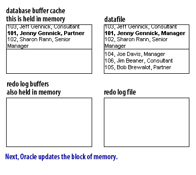 4) Oracle updates the block of memory