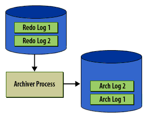 5) When a database is running in archive log mode, then log writer will not overwrite a log file until it has been copied by the archiver.