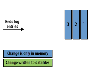 2) We have three redo log entries. They are all shown in blue, because DBWR has not yet written any of the changes to the datafiles.