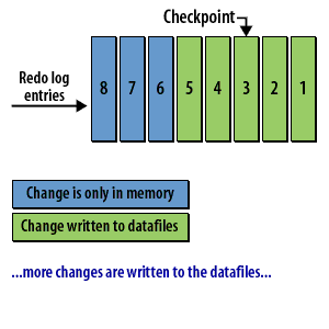 6) More changes are written to the datafiles.