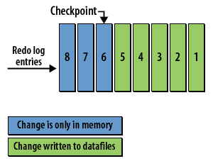 7) The Checkpoint is advanced