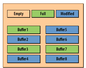 3) UPDATE, INSERT, and DELETE statements cause the data in some blocks to change.