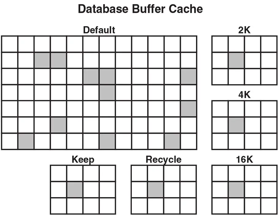 Figure 5-3: Database Buffer Cache