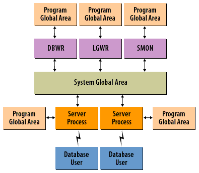 Program Global Area