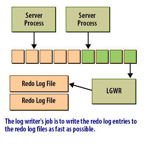 3) log writer's job is to write the redo log entries to the redo log files as fast as possible