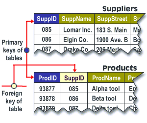 Diagram displaying the primary key and foreign key of tables.