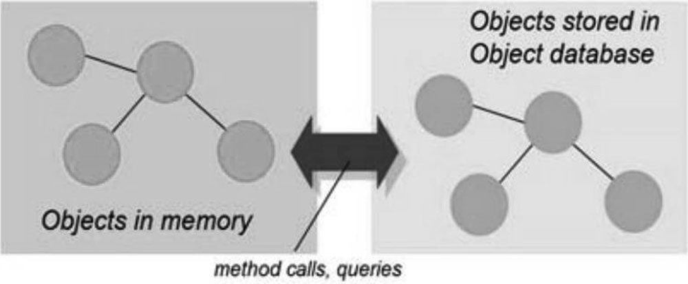 Diagram of the Object Model