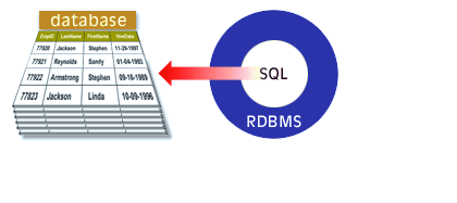 The SQL component in an RDBMS creates the relational database and its structures.