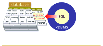 The SQL in a RDBMS provides the means to make changes to database records