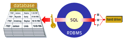 Has built-in security, as well as utilities to perform routine databse backups