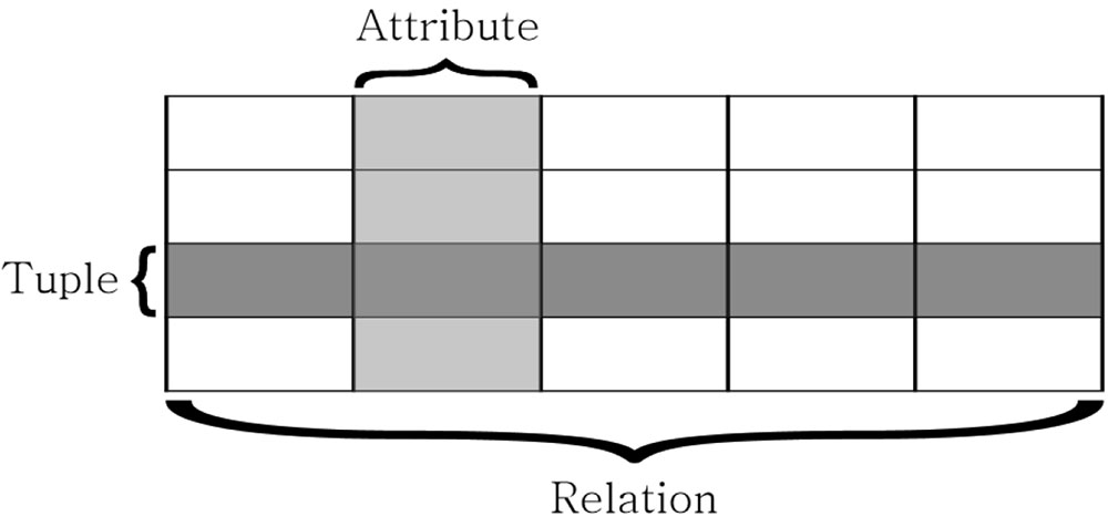 Relational Model