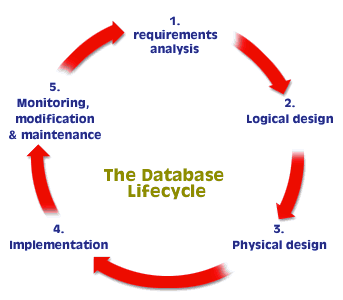The final two stages in the DBLC are shown above as 4) Implementation  5) Monitoring, Modification, and Maintenance