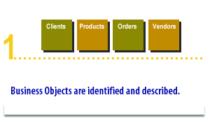 1)Business objects are identified and described