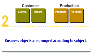 2) Business objects are grouped according to subject.
