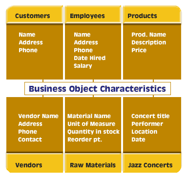 Business Objects consisting of 6 tables 1) Customers, 2) Employees, 3) Products, 4) Vendors, 5)Raw Materials, 6) Jazz Concerts