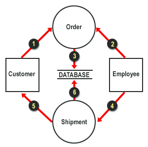 Data Flow Diagram consisting of Customer, Order, Employee, Shipment