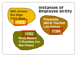 Instances of Employee entity