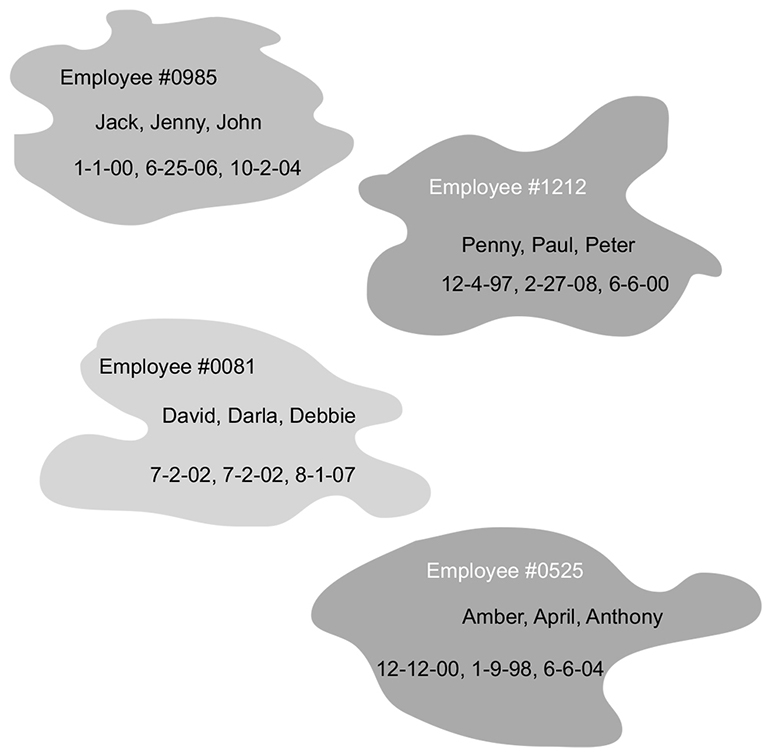 Entity instances containing multivalued attributes.