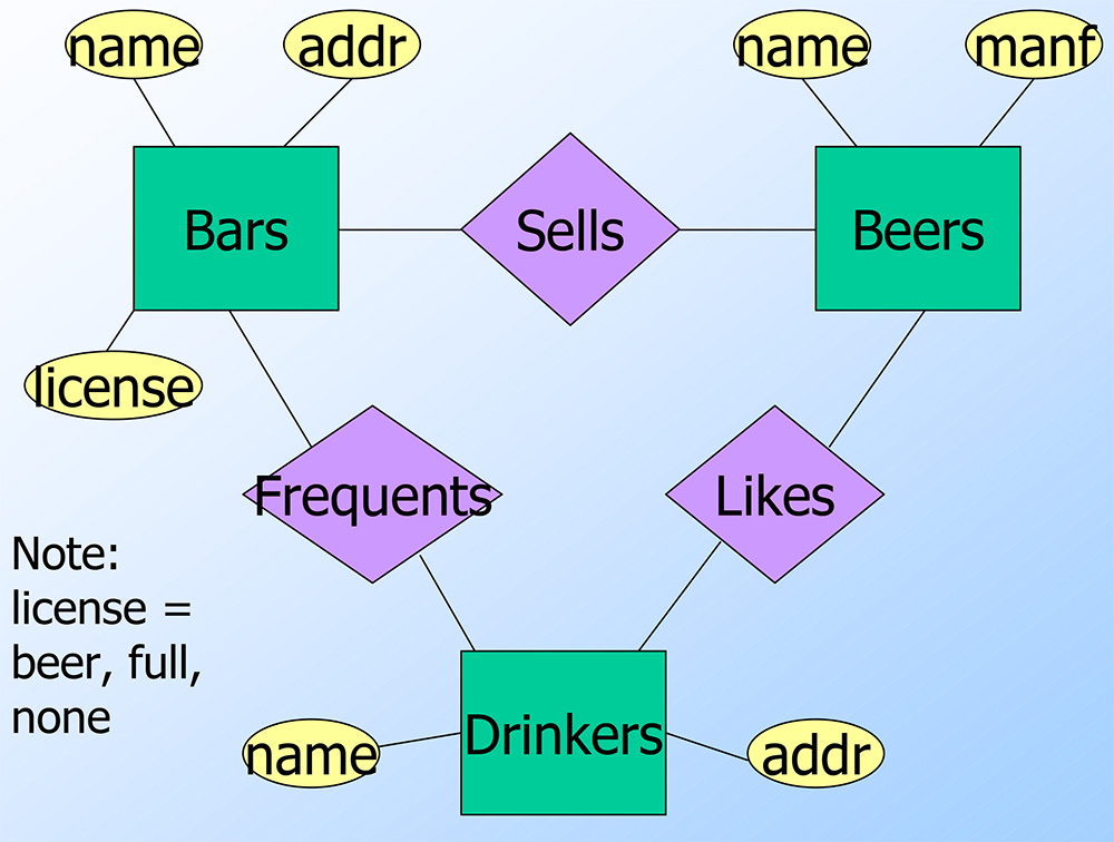 beers-bars-relationship