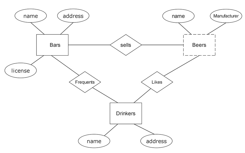 beers-bars-relationship