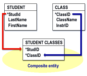 Create a composite entity called STUDENT CLASSES from a STUDENT entity and CLASS entity
