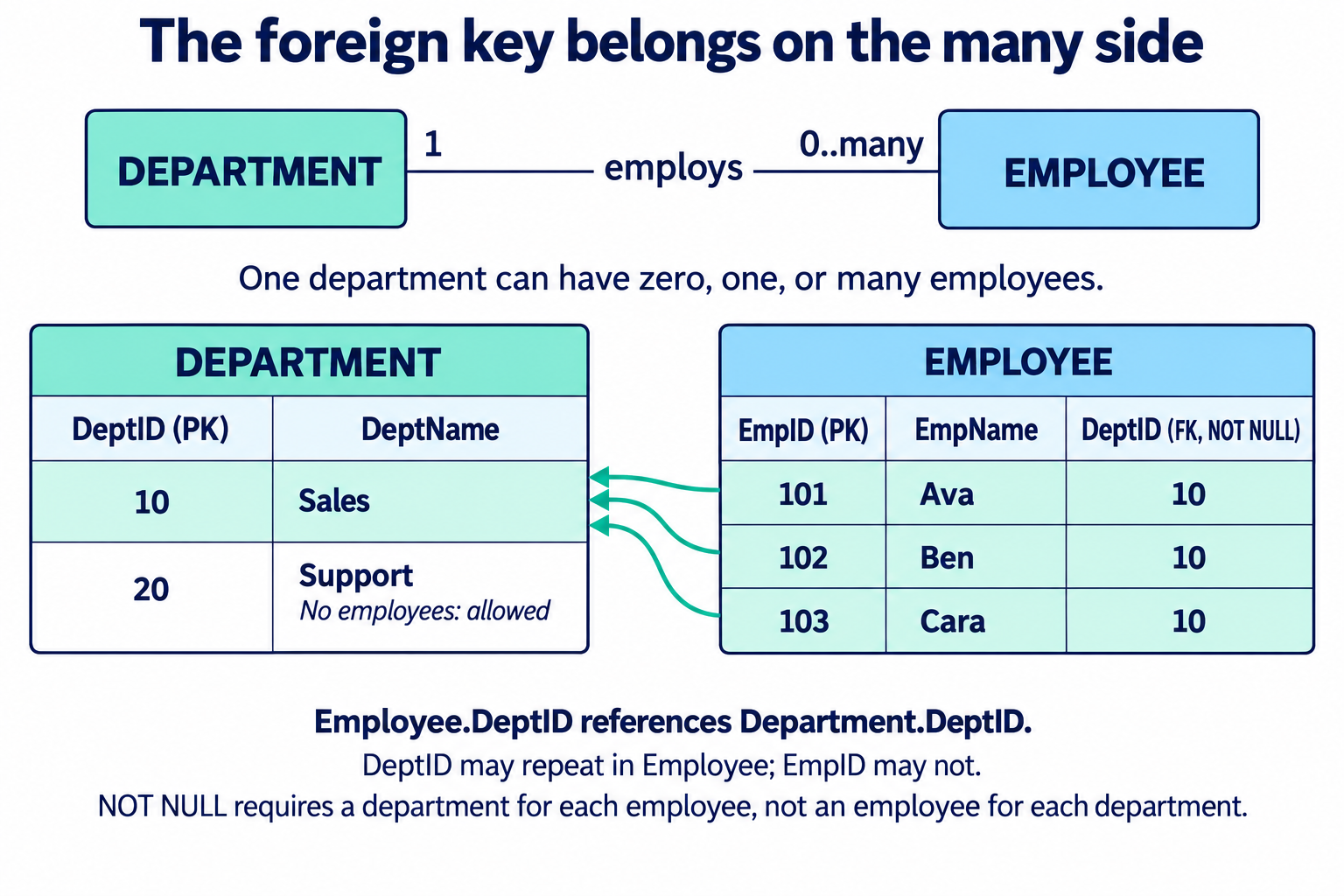 Employee rows 101 Ava, 102 Ben and 103 Cara reference department 10 Sales using the non-unique DeptID foreign key. Department 20 Support has no employees.