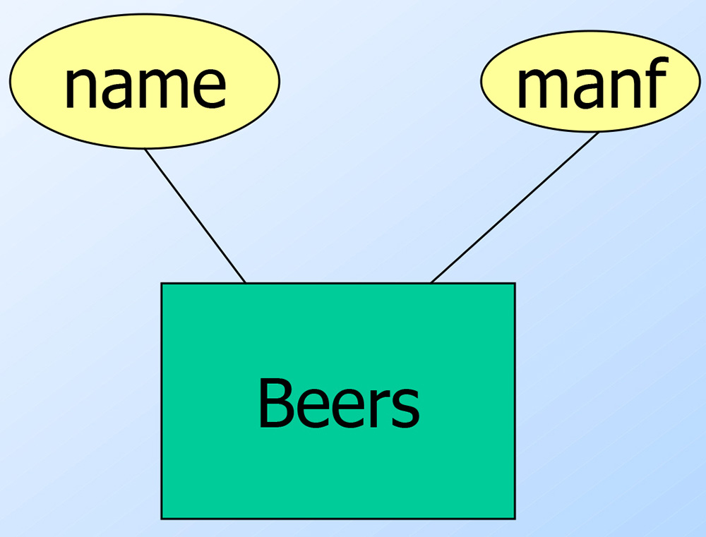A beer has a 1) name and 2) manufacturer.