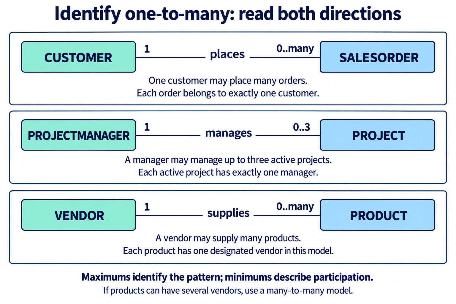 Three scoped one-to-many rules: a customer may have many orders; a manager may manage at most three active projects; a vendor may supply many products, each with one designated vendor.