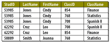 Students table consisting of StudID, LastName, FIrstName, ClassID, ClassName