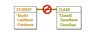 1) The STUDENT and CLASS entities cannot actually be put into a direct relationship, because this is forbidden in a relational database. However, assume for the moment that they are directly related in the following fashion: