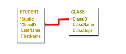 2) The ClassID (key attribute) from CLASS is inserted into STUDENT to form the link.