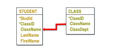 3) ClassName attribute is inserted into STUDENT as well, in order to identify the classes in which a student is enrolled (not just through cryptic ClassID, but by ClassName as well).