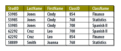 4) Assume the two entities have been converted into tables and are populated with data appropriate to each. The STUDENTs table is shown here.