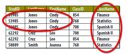 5) The STUDENTs table reveals a great deal of redundant data. (look at the duplicate entries in the ClassName field alone). Redundant data, you will see, is the source of the problems with many-to-many relationships.