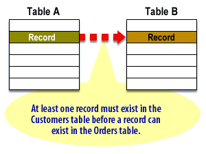 At least one record must exist in the Customers table before a record can exist in the Orders table