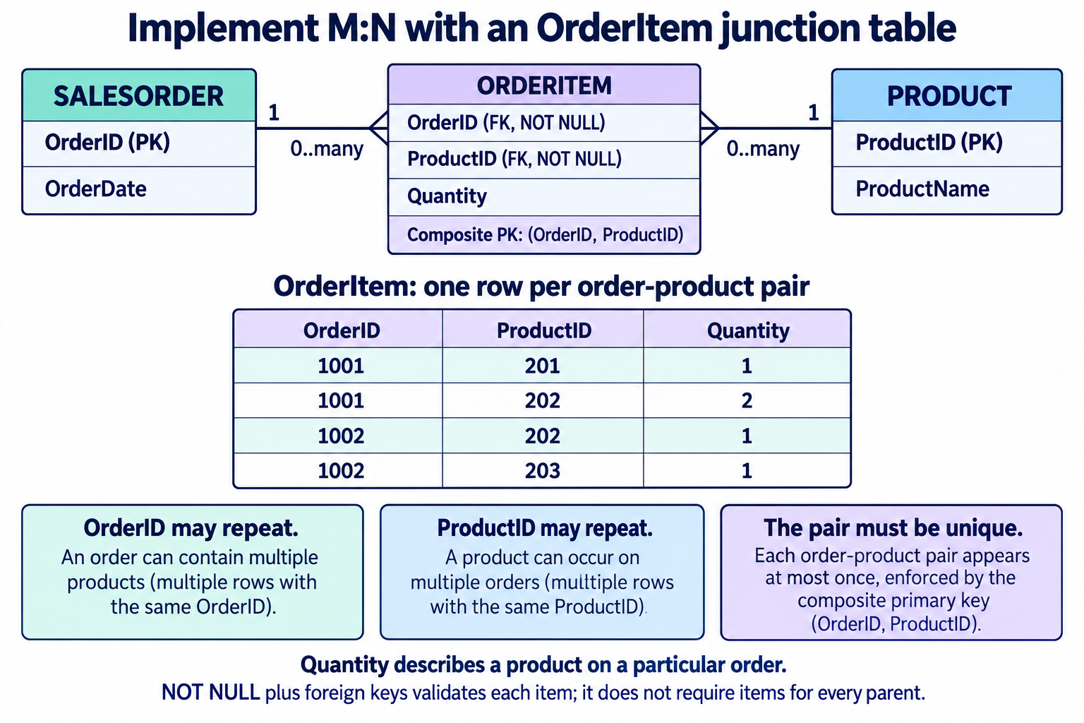 SalesOrder and Product connect through OrderItem. OrderID and ProductID form one composite primary key; each is a foreign key. Four example rows store the same order-product pairs with quantities 1, 2, 1 and 1.