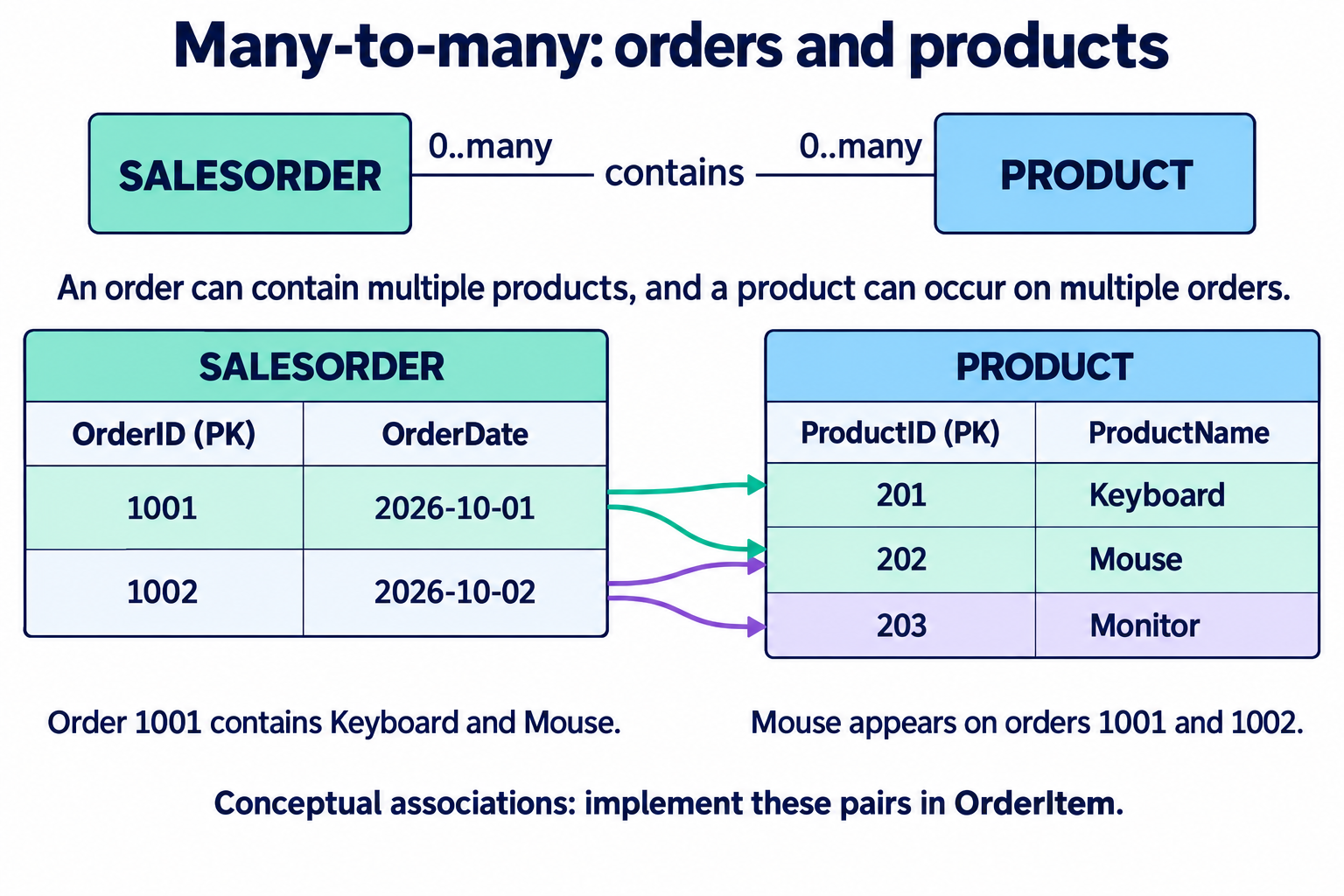 Conceptual many-to-many association: order 1001 includes products 201 Keyboard and 202 Mouse; order 1002 includes products 202 Mouse and 203 Monitor. Product 202 appears on both orders.