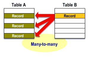 2) The relationship between Tables A and B from the viewpoint of Table B appears this way. Note that one record in Table B is related to many records in Table A (B:A = 1:M).
