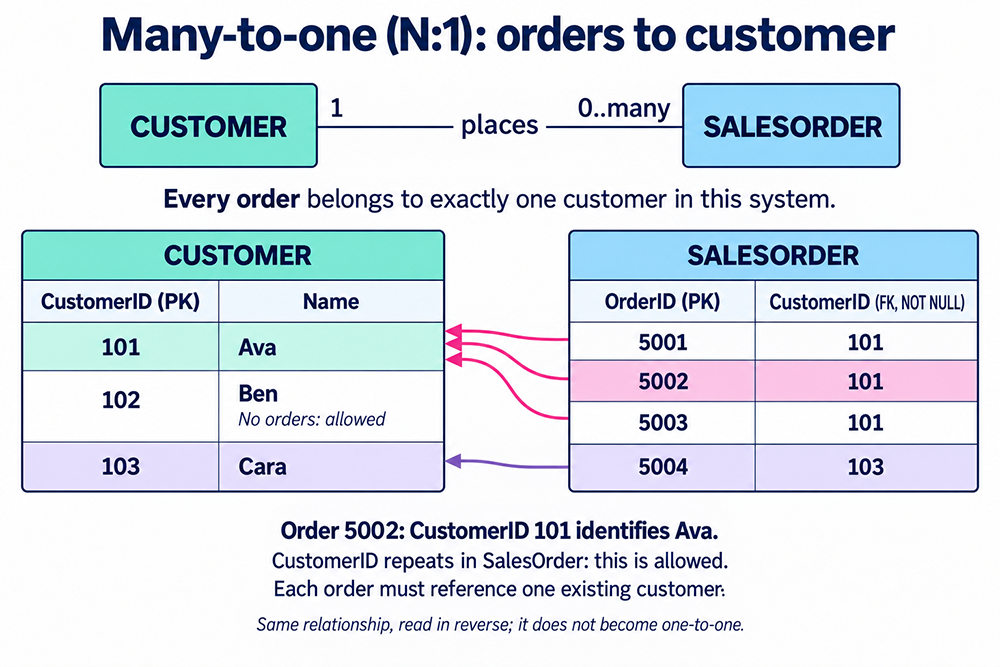Orders 5001, 5002 and 5003 reference customer 101 Ava; order 5004 references customer 103 Cara. Arrows point from each order to its one customer, showing the reverse many-to-one view.