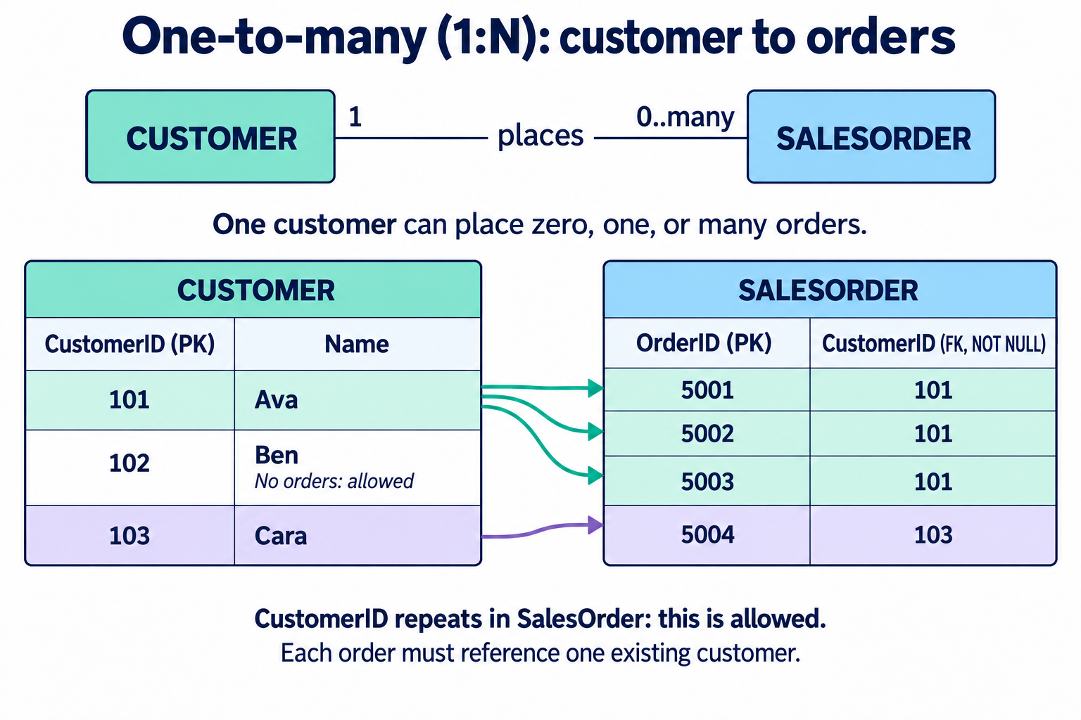 Swl Example One-to-Many Relationship: ER Diagram and SQL Example