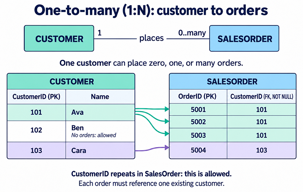 Customer 101 Ava links to orders 5001, 5002 and 5003; customer 103 Cara links to order 5004. Customer 102 Ben has no orders. SalesOrder.CustomerID is a required, non-unique foreign key.