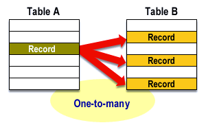 1) This image illustrates a 1:N relationship between Table A and B from the viewpoint of Table A, showing one record in Table A related to many records in Table B (A:B = 1:N)