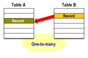 2) This image shows the relationship from the viewpoint of Table B. One record in Table B relates to one record in Table A (B:A = 1:1).