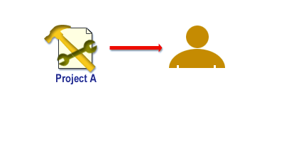 3) Every project is assigned to a project manager