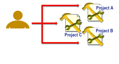 4) But a project manager may be assigned to no more than three projects (1:N)