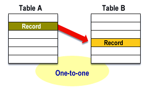 1) 1:1 relationship between Table A (entity A) and Table B (entity B) from the viewpoint of Table A.