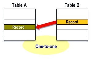 2) The same relationship between Tables A and B appears this way from the viewpoint of Table B. Note that one record in Table B relates to one record in Table A( B:A = 1:1)