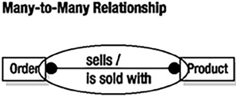 A many-to-many relationship