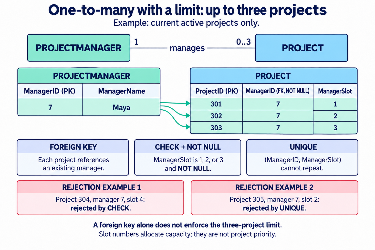 Manager 7 Maya has projects 301, 302 and 303 in slots 1, 2 and 3. CHECK and NOT NULL restrict slot values; UNIQUE on ManagerID and ManagerSlot prevents reuse. Slot 4 and a duplicate slot 2 are rejected.