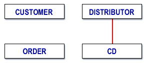 Entity relationships initial sketch consisting of 1)CUSTOMER 2) DISTRIBUTOR 3)ORDER 4)CD